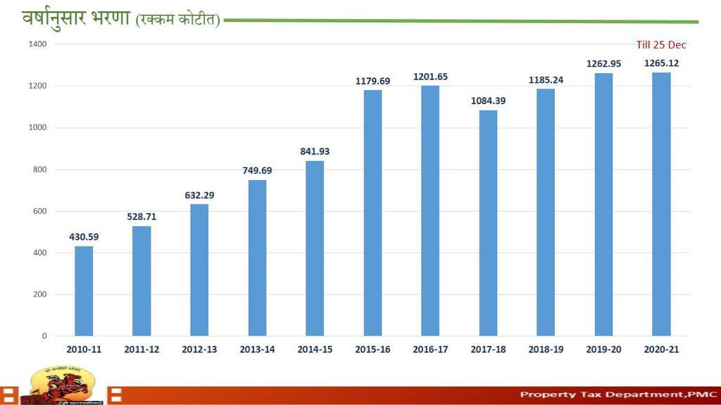 Pune Municipal Corporation Tax income created history, income of 1265 crores in 9 month