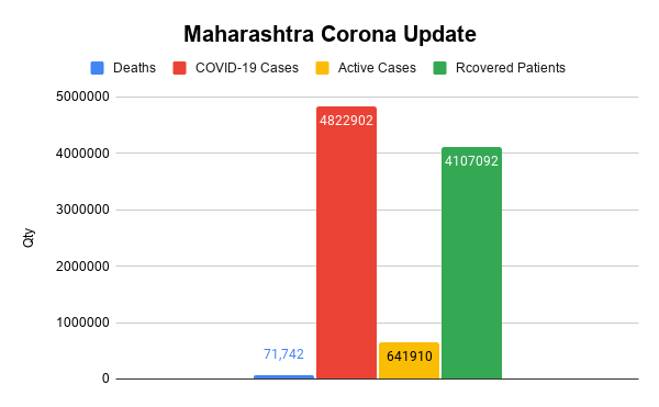 Maharashtra Corona Update 