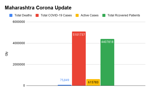 Maharashtra Corona Update 