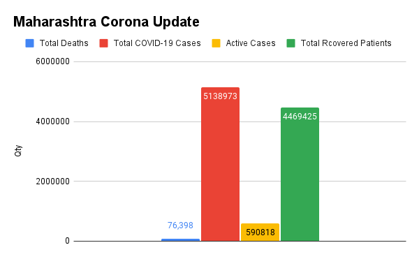 Maharashtra Corona Update