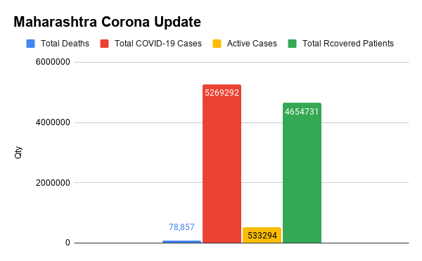 Maharashtra Corona Update