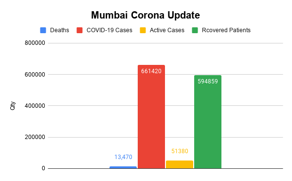 Mumbai Corona Update 