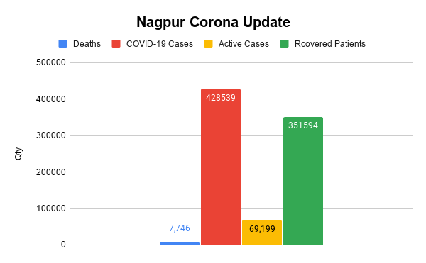 Nagpur Corona Update